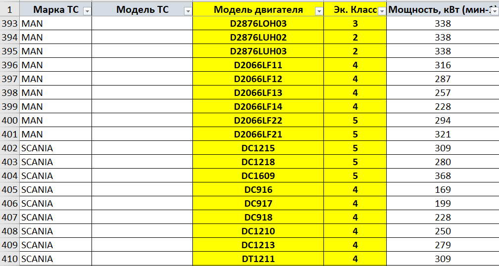 МВД и Минкомсвязь создают реестр транспортных средств | Услугиавто